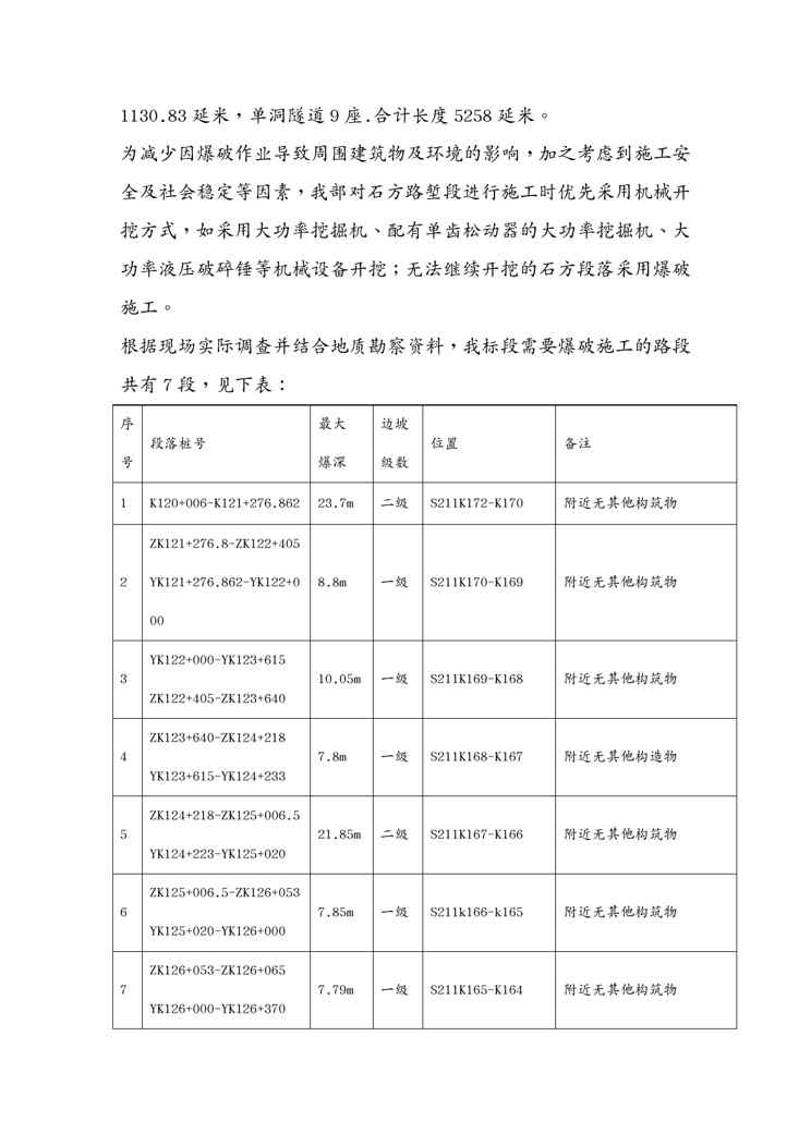 {人力资源知识}线公路路基工程石方爆破施工专项方案1609152473